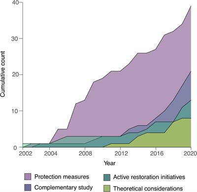 Active Ecological Restoration of Cold-Water Corals: Techniques, Challenges, Costs and Future Directions